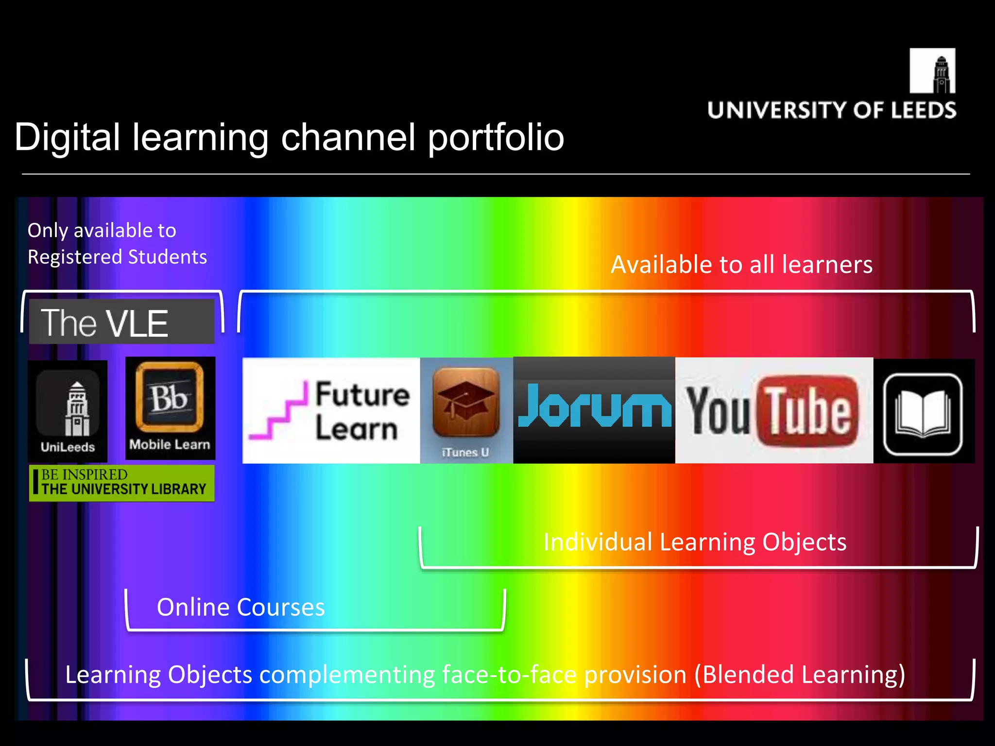 Digital learning channel portfolio
Only available to
Registered Students Available to all learners
Online Courses
Individual Learning Objects
Learning Objects complementing face-to-face provision (Blended Learning)
 