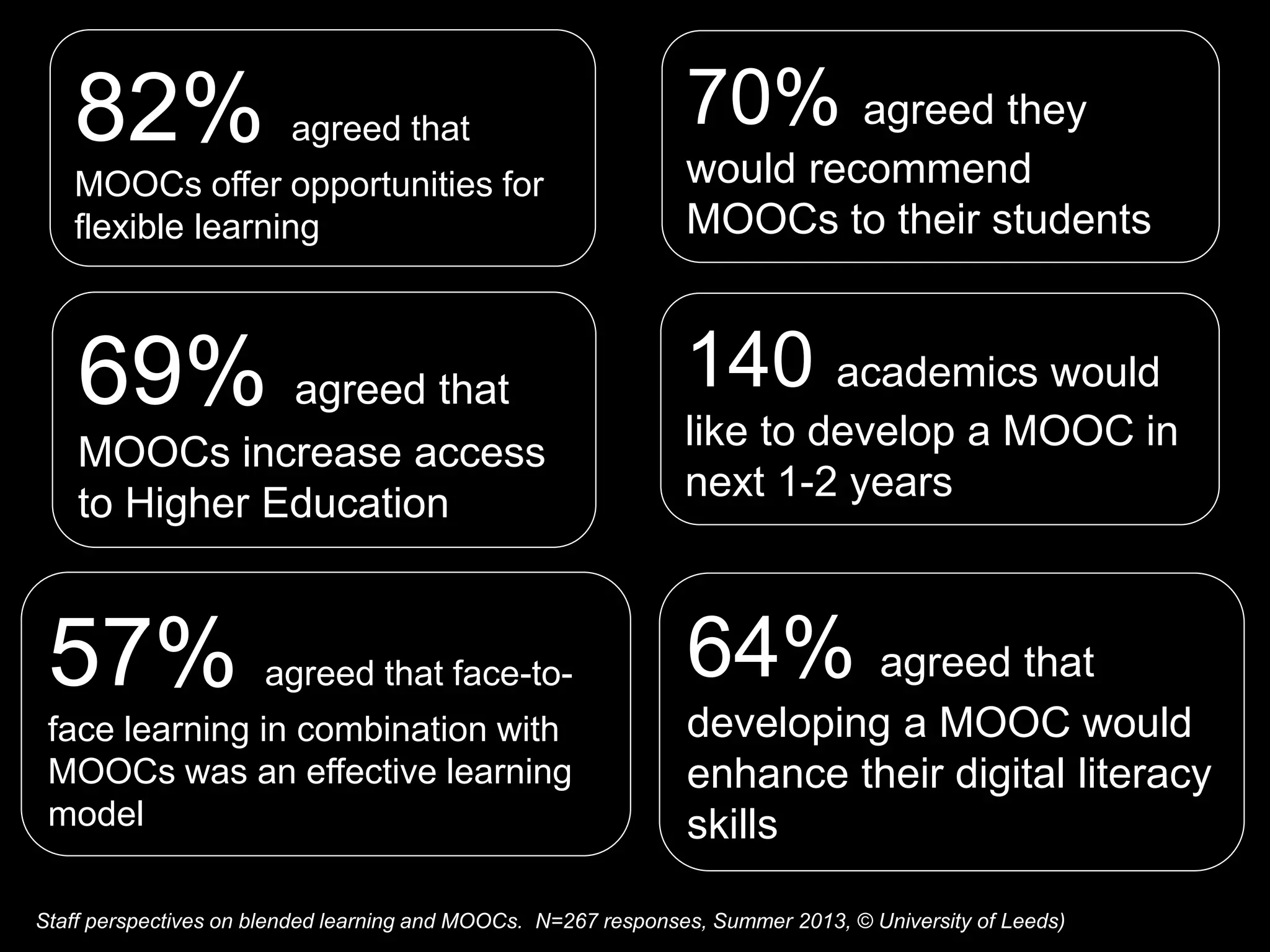 Staff perspectives on blended learning and MOOCs. N=267 responses, Summer 2013, © University of Leeds)
82% agreed that
MOOCs offer opportunities for
flexible learning
69% agreed that
MOOCs increase access
to Higher Education
140 academics would
like to develop a MOOC in
next 1-2 years
64% agreed that
developing a MOOC would
enhance their digital literacy
skills
57% agreed that face-to-
face learning in combination with
MOOCs was an effective learning
model
70% agreed they
would recommend
MOOCs to their students
 