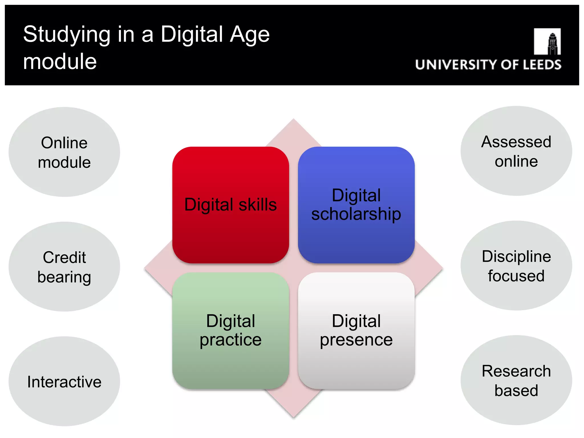Studying in a Digital Age
module
Digital skills
Digital
scholarship
Digital
practice
Digital
presence
Online
module
Credit
bearing
Interactive
Assessed
online
Discipline
focused
Research
based
 