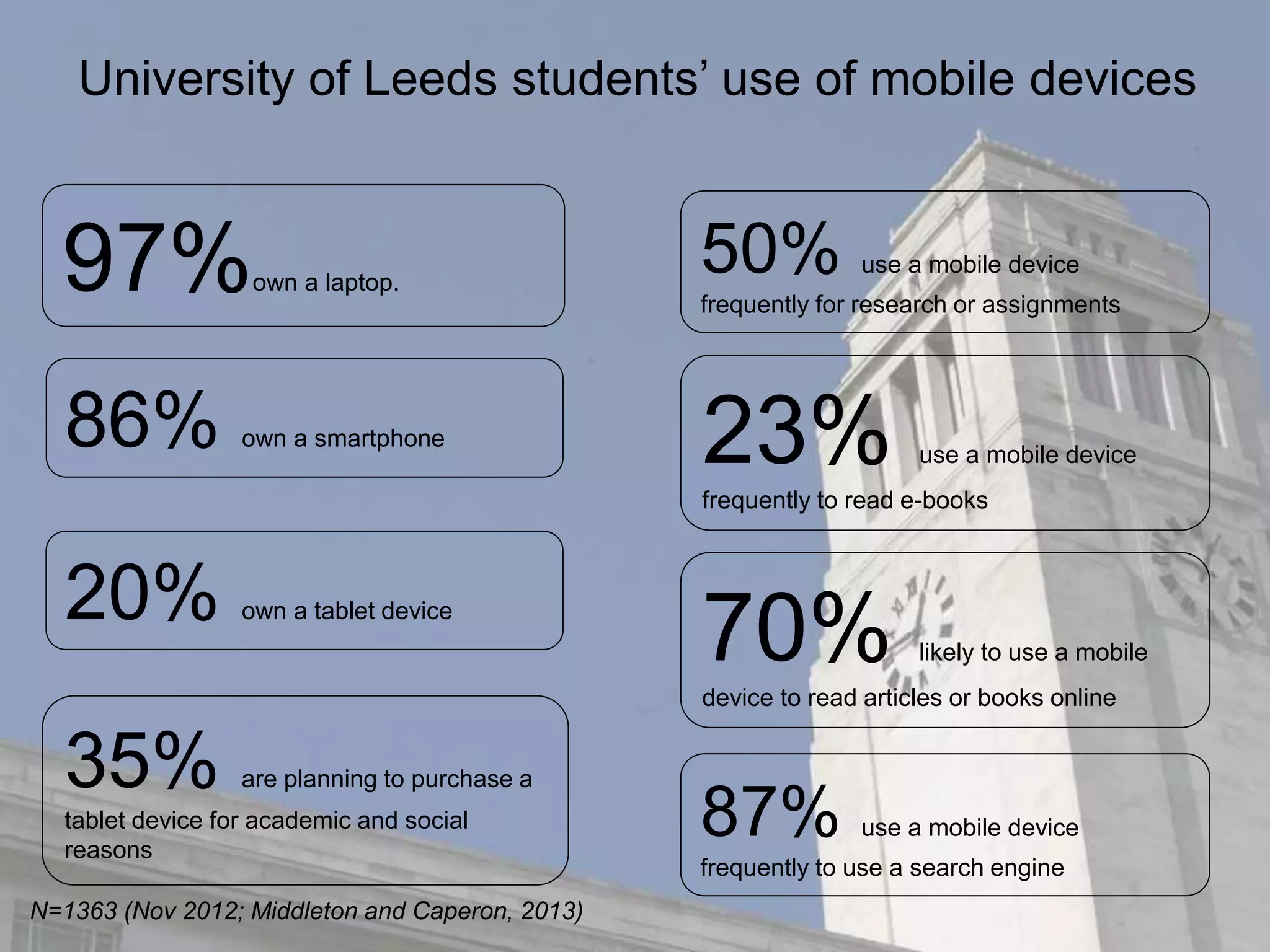 N=1363 (Nov 2012; Middleton and Caperon, 2013)
50% use a mobile device
frequently for research or assignments
23% use a mobile device
frequently to read e-books
86% own a smartphone
97%own a laptop.
20% own a tablet device
35% are planning to purchase a
tablet device for academic and social
reasons
70% likely to use a mobile
device to read articles or books online
87% use a mobile device
frequently to use a search engine
University of Leeds students’ use of mobile devices
 