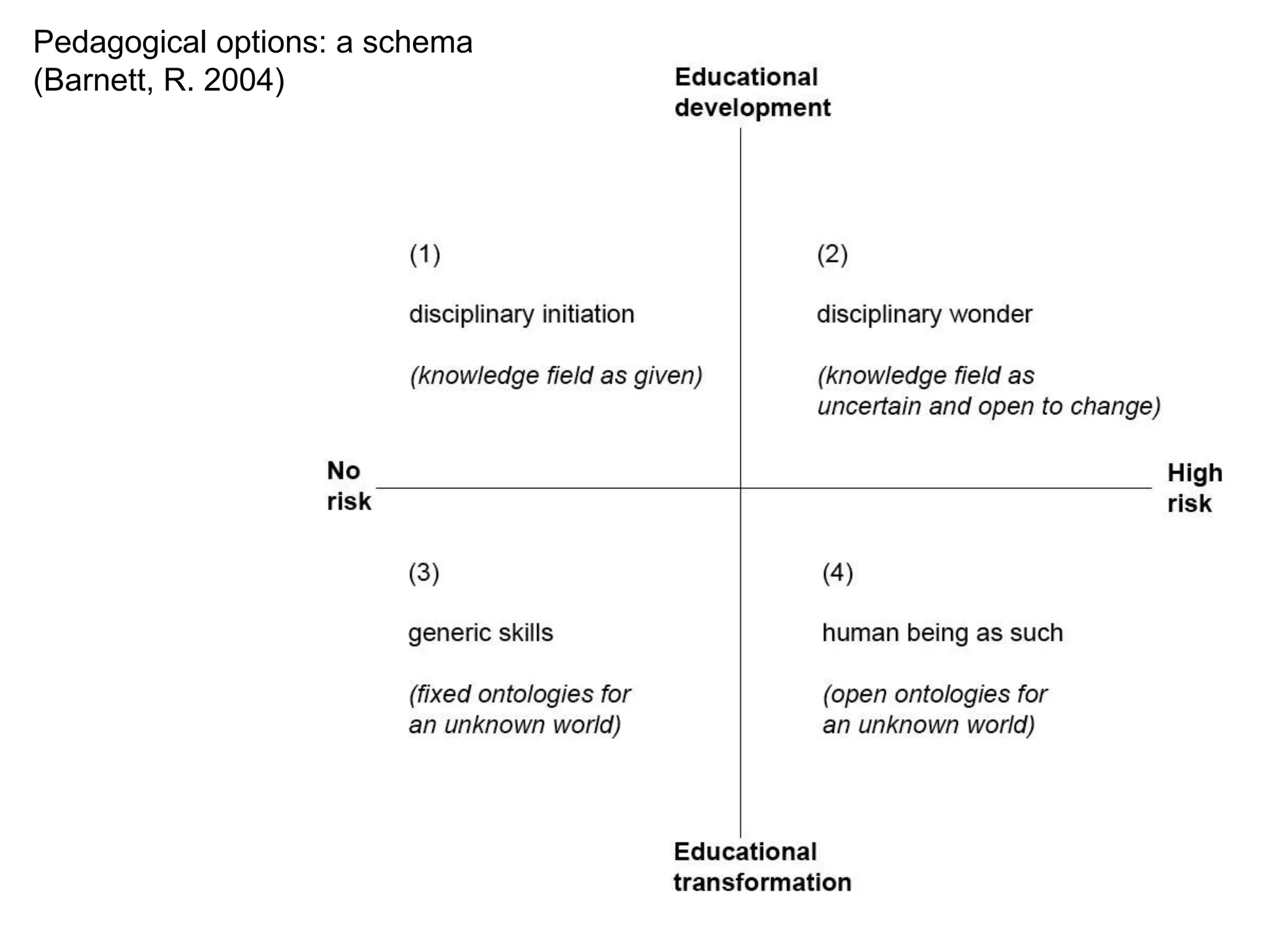 Pedagogical options: a schema
(Barnett, R. 2004)
 
