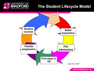 Student successBetter preparationFair admissionsFlexible progressionFirst steps in HEStudent Life Cycle ModelThe Student Lifecycle ModelLayer et al, 2002