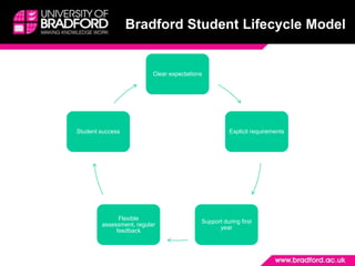 Bradford Student Lifecycle Model