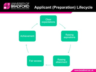 Applicant (Preparation) Lifecycle 