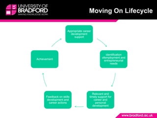 Moving On Lifecycle