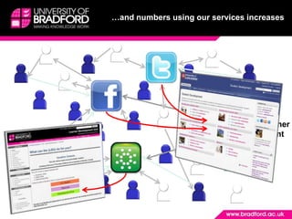 …and numbers using our services increasesStudent/LearnerDevelopment