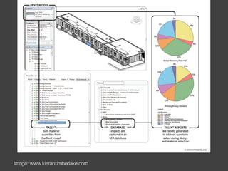 BIM & Sustainability | PDF