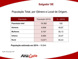 População Total, por Gênero e Local de Origem.
População População (2010) % - (2010)
População total 19.365 100
Homens 9.658 49,87
Mulheres 9.707 50,13
Urbana 6.694 34,57
Rural 12.671 65,43
Fonte: Pnud, Ipea e FJP
População estimada em 2014 – 19.944
Salgado/ SE
 