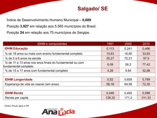 IDHM e componentes 1991 2000 2010
IDHM Educação 0,113 0,241 0,486
% de 18 anos ou mais com ensino fundamental completo 10,63 16,82 33,83
% de 5 a 6 anos na escola 35,27 72,21 97,5
% de 11 a 13 anos nos anos finais do fundamental ou com
fundamental completo
6,09 26,2 77,42
% de 15 a 17 anos com fundamental completo 4,26 9,84 32,98
IDHM Longevidade 0,52 0,659 0,789
Esperança de vida ao nascer (em anos) 56,18 64,56 72,35
IDHM Renda 0,446 0,492 0,588
Renda per capita 128,32 171,2 311,33
Índice de Desenvolvimento Humano Municipal – 0,609
Posição 3.927 em relação aos 5.565 municípios do Brasil.
Posição 24 em relação aos 75 municípios de Sergipe.
Fonte: Pnud, Ipea e FJP
Salgado/ SE
 