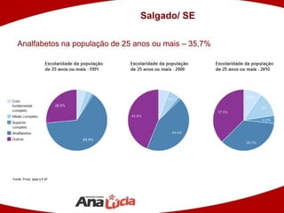 Analfabetos na população de 25 anos ou mais – 35,7%
Fonte: Pnud, Ipea e FJP
Salgado/ SE
 