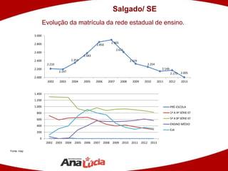 Fonte: Inep
Salgado/ SE
2.210
2.197
2.353
2.583
2.850
2.903
2.611
2.329
2.254
2.149
2.173 2.005
2.000
2.200
2.400
2.600
2.800
3.000
2002 2003 2004 2005 2006 2007 2008 2009 2010 2011 2012 2013
0
200
400
600
800
1.000
1.200
1.400
2002 2003 2004 2005 2006 2007 2008 2009 2010 2011 2012 2013
PRÉ-ESCOLA
1ª A 4ª SÉRIE EF
5ª A 8ª SÉRIE EF
ENSINO MÉDIO
EJA
Evolução da matrícula da rede estadual de ensino.
 