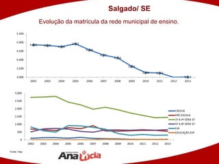 Fonte: Inep
Salgado/ SE
Evolução da matrícula da rede municipal de ensino.
4.862 4.829 4.756
4.922
4.568
4.271
4.116
3.624
3.266 3.243
3.0143.000
3.500
4.000
4.500
5.000
5.500
2002 2003 2004 2005 2006 2007 2008 2009 2010 2011 2012 2013
0
500
1.000
1.500
2.000
2.500
3.000
2002 2003 2004 2005 2006 2007 2008 2009 2010 2011 2012 2013
CRECHE
PRÉ-ESCOLA
1ª A 4ª SÉRIE EF
5ª A 8ª SÉRIE EF
EJA
EDUCAÇÃO ESP
 