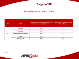 Fonte: INEP
Salgado/ SE
Ano Rede
Taxa de Distorção Idade-Série Ensino
Fundamental de 8 e 9 anos
Taxa de Distorção Idade-Série
Ensino Médio
2013
Estadual 41,5 47,3
Municipal 41,8 --
Total do ensino público 41,7 47,3
Privada 6,9 --
Total Geral 38,5 47,3
Taxa de distorção Idade - Série.
 