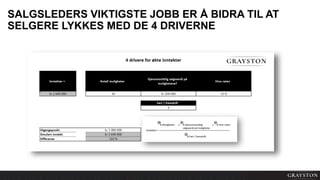 SALGSLEDERS VIKTIGSTE JOBB ER Å BIDRA TIL AT
SELGERE LYKKES MED DE 4 DRIVERNE
 