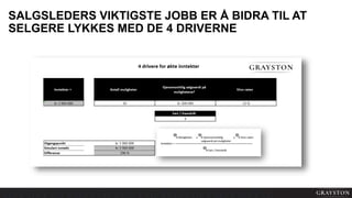 SALGSLEDERS VIKTIGSTE JOBB ER Å BIDRA TIL AT
SELGERE LYKKES MED DE 4 DRIVERNE
 