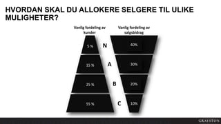 HVORDAN SKAL DU ALLOKERE SELGERE TIL ULIKE
MULIGHETER?
25 %
15 %
55 %
5 % 40%
30%
20%
10%
Vanlig fordeling av
kunder
Vanlig fordeling av
salgsbidrag
N
A
B
C
 