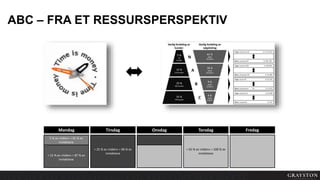 ABC – FRA ET RESSURSPERSPEKTIV
+ 15 % av «tiden» = 87 % av
inntektene
+ 25 % av «tiden» = 96 % av
inntektene
+ 55 % av «tiden» = 100 % av
inntektene
Mandag TorsdagTirsdag Onsdag Fredag
5 % av «tiden» = 61 % av
inntektene
 