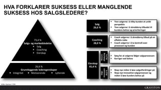 HVA FORKLARER SUKSESS ELLER MANGLENDE
SUKSESS HOS SALGSLEDERE?
Salg
26,6 %
26,6 %
Grunnleggende lederegenskaper
Integritet Motiverende Lyttende
73,4 %
Salgs- og markedsledelse
 Salg
 Coaching
 Eierskap
Coaching
28,0 %
Eierskap
45,4 %
 Tren selgerne i å tilby kunden et unikt
perspektiv
 Tren selgerne i å skreddersy tilbudet til
kundens behov og prioriteringer
 Coach selgerne i å skreddersy tilbud på en
effektiv måte
 Coach selgerne i å ta kontroll over
prosessen og kunden
 Sørg for at selgerne følger salgsprosessen
 Korriger ved behov
 Skap nye måter å løse salgutfordringer på
 Skap nye innovative salgsprosesser og
måter å løse kunders behov på
Ressurs-
allokering
16,2%
Salgs-
innovasjon
29,2%
Kilde: Gartner / CEB
 
