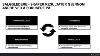 SALGSLEDERE - SKAPER RESULTATER GJENNOM
ANDRE VED Å FOKUSERE PÅ:
FORRETNINGSLEDELSE TEAMLEDELSE
PERSONLEDELSE KUNDELEDELSE
 Forstå forretningslogikken & utvikle
salgsstrategien basert på «logikken»
 Evaluering av prestasjoner, coaching og
tilbakemeldinger
 Allokering av teamet, skape forståelse for
strategien og ambisjonene
 Sikre gode prosesser og erfaringer i
kundegrensesnittet
 