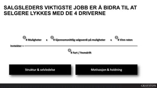 SALGSLEDERS VIKTIGSTE JOBB ER Å BIDRA TIL AT
SELGERE LYKKES MED DE 4 DRIVERNE
Inntekter =
# Muligheter
1
# Gjennomsnittlig salgsverdi på muligheter
2
x # Vinn raten
3
x
# Fart / fremdrift
4
Struktur & selvledelse Motivasjon & holdning
 