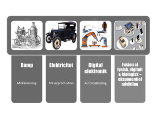 Damp
Mekanisering
Elektricitet
Masseproduktion
Digital
elektronik
Automatisering
Fusion af
fysisk, digitalt
& biologisk –
eksponentiel
udvikling
1784 1870 1969 2017
 