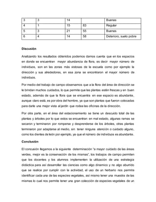 3 3 14 Buenas
4 1 15 83 Regular
5 3 21 55 Buenas
6 4 14 58 Deterioro, suelo pobre
Discusión
Analizando los resultados obtenidos podemos darnos cuenta que en los espacios
en donde se encuentran mayor abundancia de flora, es decir mayor número de
individuos, son en las zonas más vistosas de la escuela como por ejemplo la
dirección y sus alrededores, en esa zona se encontraron el mayor número de
individuos.
Por medio del trabajo de campo observamos que a la flora del área de dirección se
le brindan muchos cuidados, lo que permite que las plantas estén frescas y en buen
estado, además de que la flora que se encuentra en ese espacio es abundante,
aunque claro está, es por obra del hombre, ya que son plantas que fueron colocadas
para darle una mejor vista al jardín que rodea las oficinas de la dirección.
Por otra parte, en el área del estacionamiento se tiene un descuido total de las
plantas y árboles por lo que estos se encuentran en mal estado, algunas ramas se
secaron y terminaron por romperse y desprenderse de los árboles, otras plantas
terminaron por adaptarse al medio, sin tener ninguna atención o cuidado alguno,
como los dientes de león por ejemplo, ya que el número de individuos es abundante.
Conclusión
El concusión llegamos a la siguiente determinación “a mayor cuidado de las áreas
verdes, mejor es la conservación de los mismas”, los trabajos de campo permiten
que los docentes y los alumnos implementen la utilización de una estrategia
didáctica para así desarrollar las ciencias como algo dinamico y no algo aburrido
que se realice por cumplir con la actividad, el uso de un herbario nos permite
identificar cada una de las especies vegetales, así mismo tener una muestra de las
mismas lo cual nos permite tener una gran colección de especies vegetales de un
 