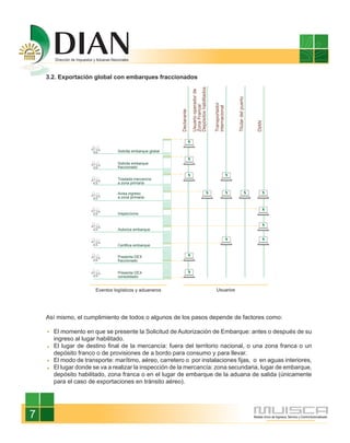 3.2. Exportación global con embarques fraccionados




                                                                        Depósitos habilitados
                                                                        Usuario operador de




                                                                                                                Titular del puerto
                                                                                                Transportador
                                                                        Zona Franca/



                                                                                                internacional
                                                           Declarante




                                                                                                                                     DIAN
                                Solicita embarque global


                                Solicita embarque
                                fraccionado


                                Traslada mercancía
                                a zona primaria

                                Avisa ingreso
                                a zona primaria



                                Inspecciona



                                Autoriza embarque



                                Certifica embarque


                                Presenta DEX
                                fraccionado


                                Presenta DEX
                                consolidado


                      Eventos logísticos y aduaneros                                             Usuarios




    Así mismo, el cumplimiento de todos o algunos de los pasos depende de factores como:

      El momento en que se presente la Solicitud de Autorización de Embarque: antes o después de su
      ingreso al lugar habilitado.
      El lugar de destino final de la mercancía: fuera del territorio nacional, o una zona franca o un
      depósito franco o de provisiones de a bordo para consumo y para llevar.
      El modo de transporte: marítimo, aéreo, carretero o por instalaciones fijas, o en aguas interiores,
      El lugar donde se va a realizar la inspección de la mercancía: zona secundaria, lugar de embarque,
      depósito habilitado, zona franca o en el lugar de embarque de la aduana de salida (únicamente
      para el caso de exportaciones en tránsito aéreo).




7
 