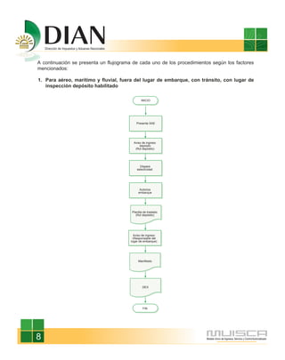 A continuación se presenta un flujograma de cada uno de los procedimientos según los factores
mencionados:

1. Para aéreo, marítimo y fluvial, fuera del lugar de embarque, con tránsito, con lugar de
   inspección depósito habilitado

                                               INICIO




                                           Presenta SAE




                                         Aviso de ingreso
                                             depósito
                                          (Rol depósito)




                                              Dispara
                                            selectividad




                                              Autoriza
                                             embarque




                                        Planilla de traslado
                                           (Rol depósito)




                                          Aviso de ingreso
                                         (Responsable del
                                        lugar de embarque)




                                             Manifiesto




                                                DEX




                                                FIN




8
 