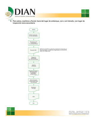 6. Para aéreo, marítimo y fluvial, fuera del lugar de embarque, con o sin tránsito, con lugar de
    inspección zona secundaria




13
 