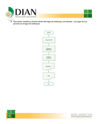 8. Para aéreo, marítimo y fluvial, dentro del lugar de embarque, sin tránsito, con lugar de ins-
        pección en el lugar de embarque




15
 