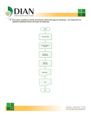 9. Para aéreo, marítimo y fluvial, sin tránsito, dentro del lugar de embarque, con inspección en
   depósito habilitado dentro del lugar de embarque




16
 
