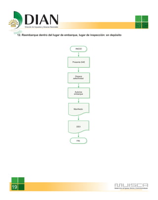 12. Reembarque dentro del lugar de embarque, lugar de inspección: en depósito




19
 
