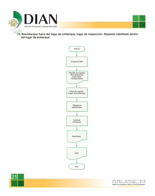 14. Reembarque fuera del lugar de embarque, lugar de inspección: Depósito habilitado dentro
    del lugar de embarque




21
 