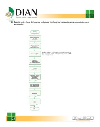 21. Caso terrestre fuera del lugar de embarque, con lugar de inspección zona secundaria, con o
    sin tránsito




 28
 