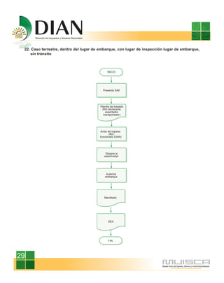 22. Caso terrestre, dentro del lugar de embarque, con lugar de inspección lugar de embarque,
    sin tránsito



                                              INICIO




                                          Presenta SAE




                                        Planilla de traslado
                                         (Rol declarante,
                                            exportador,
                                          transportador)




                                        Aviso de ingreso
                                               (Rol
                                        funcionario DIAN)




                                            Dispara la
                                           selectividad




                                             Autoriza
                                            embarque




                                           Manifiesto




                                              DEX




                                              FIN




29
 