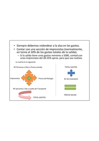 • Siempre debemos redondear a la alza en los gastos.
   • Contar con una sección de imprevistos (normalmente,
     en torno al 10% de los gastos totales de la salida).
        – Si la salida tiene unos gastos menores a 500€, contad con
          unos imprevistos del 20-25% aprox. para que sea realista.
      La cuenta es la siguiente:

    Nº Personas x Días x Precio comida                  TOTAL GASTOS




Imprevistos                        Precio del Refugio   Nº DE CHAVALES



   Nº personas x Ida y vuelta de Transporte


                                                        PRECIO SALIDA
                            TOTAL GASTOS
 