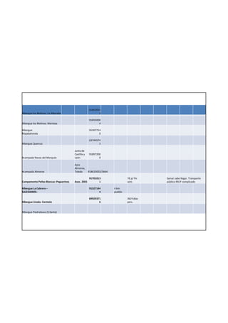 91852031
Albergue los Molinos: La Alborada                          3

                                                    91855000
Albergue los Molinos: Maristas                             4

Albergue                                            91307714
Majadahonda                                                0

                                                    63744574
Albergue Quercus                                           3

                                       Junta de
                                       Castilla y   91897200
Acampada Navas del Marqués             León                0

                                       Ayto
                                       Almorox,
Acampada Almorox                       Toledo   918623002/3664

                                                    91701013              7€ p/ fin   Samar sabe llegar. Transporte
Campamento Peñas Blancas: Peguerinos   Asoc. 2001          1              sem.        público MUY complicado

Albergue La Cabrera –                               91527144     4 km
SALESIANOS-                                                4     pueblo

                                                    69929371              36/4 días
Albergue Uceda- Carmelo                                    6              pers.


Albergue Piedralaves (S.Santa)
 