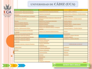 UNIVERSIDAD DE                              CÁDIZ (UCA)
               SOCIALES Y JURÍDICAS                       INGENIERÍA Y ARQUITECTURA                             ARTES Y HUMANIDADES
    Administración y Dirección de Empresas         Arquitectura Naval e Ingeniería Marítima           Estudios Árabes e Islámicos
    Administración y Dirección de Empresas
                                                   Ingeniería Aeroespacial                            Estudios Árabes e Islámicos + Estudios Ingleses
    (Bilingüe)
    Ciencias de la Actividad Fisica y el Deporte   Ingeniería Civil                                   Estudios Franceses
                                                   Ingeniería en Diseño Industrial y Desarrollo del
    Criminología y Seguridad                                                                          Estudios Franceses + Estudios Ingleses
                                                   Producto
    Derecho                                        Ingeniería en Tecnologías Industriales             Estudios Ingleses
    Educación Infantil (Maestro)                   Ingeniería Informática                             Filología Clásica
    Educación Primaria (Maestro)                   Ingeniería Química                                 Filología Clásica + Estudios Ingleses
    Finanzas y Contabilidad                        Marina Civil. Ingeniería marina                    Filología Hispánica
                                                   Marina Civil. Ingeniería náutica y transporte
    Gestión y Administración Pública                                                                  Filología Hispánica + Estudios Ingleses
                                                   marítimo
    Marketing e Investigación de Mercados
                                                   Marina Civil. Ingeniería Radioelectrónica          Historia
    + Turismo
    Marketing e Investigación de Mercados                                                             Humanidades
    Publicidad y Relaciones Públicas                                                                  Lingüística y Lenguas Aplicadas
                                                                       CIENCIAS
    + Marketing e Investigación de Mercados                                                           + Estudios Ingleses
    Publicidad y Relaciones Públicas               Biotecnología                                      Lingüística y Lenguas Aplicadas
    Publicidad y Relaciones Públicas               Ciencias Ambientales
    + Turismo                                      + Ciencias del Mar
                                                   Ciencias Ambientales
    Relaciones Laborales y Recursos Humanos                                                                        CIENCIAS DE LA SALUD
                                                   + Química
                                                   Ciencias del Mar
    Trabajo Social                                                                                    Enfermería
                                                   + Ciencias Ambientales
    Turismo                                        Ciencias Ambientales                               Fisioterapia

                                                   Ciencias del Mar                                   Medicina

                                                   Enología                                           Psicología
                                                   Matemáticas
                                                   Química
                                                   Química
                                                   + Ciencias Ambientales



I   R           U
 