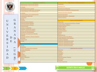 SOCIALES Y JURÍDICAS                           INGENIERÍA Y ARQUITECTURA
        Administración y Dirección de Empresas              Arquitectura
        Administración y Dirección de Empresas
                                                            Ingeniería Civil
        + Derecho
        Antropología Social y Cultural                      Ingeniería de la Edificación
        Ciencias de la Actividad Física y del Deporte       Ingeniería de Tecnologías de Telecomunicación
        Ciencias Políticas y de la Administración
                                                            Ingeniería Electrónica Industrial
        + Derecho
        Ciencias Políticas y de la Administración           Ingeniería Informática
        Comunicación Audiovisual                            Ingeniería Informática + Matemáticas
        Criminología                                        Ingeniería Química

    G
        Derecho

U       Economía
        Educación Infantil (Maestro)                        Bellas Artes
                                                                                       ARTES Y HUMANIDADES



N   R   Educación Primaria (Bilingüe)
        Educación Primaria (Maestro)
                                                            Conservación y Restauración de Bienes Culturales
                                                            Estudios Árabes e Islámicos

    A
        Educación Social                                    Estudios Franceses

I       Finanzas y Contabilidad
        Geografía y Gestión del Territorio
                                                            Estudios Ingleses
                                                            Filología Clásica


V   N   Gestión y Administración Pública
        Información y Documentación
                                                            Filología Hispánica
                                                            Filosofía

    A
        Marketing e Investigación de Mercados               Historia

E       Pedagogía                                           Historia del Arte

  D D
        Relaciones Laborales y Recursos Humanos             Historia y Ciencias de la Música


R
        Sociología                                          Lenguas Modernas y sus Literaturas
        Trabajo Social                                      Literatura Comparadas

  E A   Turismo                                             Traducción e Interpretación Alemán

S                                          CIENCIAS
                                                            Traducción e Interpretación Árabe
                                                            Traducción e Interpretación Francés


I
        Biología                                            Traducción e Interpretación Inglés
        Bioquímica
    (




        Ciencia y Tecnología de los Alimentos                                         CIENCIAS DE LA SALUD

D   U   Ciencias Ambientales
        Estadística
                                                            Enfermería
                                                            Farmacia


A   G
        Física                                              Fisioterapia
        Geología                                            Logopedia
        Matemáticas                                         Medicina

D   R   Óptica y Optometría
        Química
                                                            Nutrición Humana y Dietética
                                                            Odontología
    )




                                                            Psicología
                                                            Terapia Ocupacional




I   R     U
 