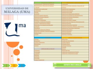 SOCIALES Y JURÍDICAS                 INGENIERÍA Y ARQUITECTURA
                 Administración y Dirección de Empresas    Arquitectura
                 Administración y Dirección de Empresas    Ingeniería en Diseño Industrial y Desarrollo del

UNIVERSIDAD DE
                 + Derecho                                 Producto
                 Comunicación Audiovisual                  Ingeniería de Computadores

MÁLAGA (UMA)
                 Criminología                              Ingeniería de la Energía
                 Derecho                                   Ingeniería de la Salud
                 Economía                                  Ingeniería de Organización Industrial
                 Educación Infantil (Maestro)              Ingeniería de Sistemas de Telecomunicación
                 Educación Primaria (Maestro)              Ingeniería de Sistemas Electrónicos
                 Educación Social                          Ingeniería de Software
                 Finanzas y Contabilidad                   Ingeniería de Sonido e Imagen
                 Geografía y Gestión del Territorio        Ingeniería de Tecnologías de Telecomunicación
                 Gestión y Administración Pública          Ingeniería Eléctrica
                 Marketing e Investigación de Mercados     Ingeniería Electrónica Industrial
                 Pedagogía                                 Ingeniería Electrónica, Robótica y Mecatrónica
                 Periodismo                                Ingeniería en Tecnologías Industriales
                 Publicidad y Relaciones Públicas          Ingeniería Informática
                 Relaciones Laborales y Recursos Humanos   Ingeniería Mecánica
                 Trabajo Social                            Ingeniería Química
                 Turismo                                   Ingeniería Telemática

                                        CIENCIAS                         ARTES Y HUMANIDADES
                 Biología                                  Bellas Artes
                 Bioquímica                                Estudios de Asia Oriental
                 Ciencias Ambientales                      Estudios Ingleses
                 Matemáticas                               Filología Clásica
                 Química                                   Filología Hispánica
                                                           Filosofía
                              CIENCIAS DE LA SALUD         Historia
                 Enfermería                                Historia del Arte
                 Fisioterapia                              Traducción e Interpretación Francés
                 Logopedia                                 Traducción e Interpretación Inglés
                 Medicina
                 Podología
                 Psicología
                 Terapia Ocupacional




I   R    U
 