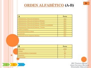 ORDEN ALFABÉTICO (A-B)


        A                                                                  Rama
        Administración y Dirección de Empresas                             SYJ
        Administración y Dirección de Empresas (Bilingüe)                  SYJ
        Administración y Dirección de Empresas + Derecho                   SYJ
        Administración y Dirección de Empresas + Finanzas y Contabilidad   SYJ
        Administración y Dirección de Empresas + Turismo                   SYJ
        Análisis Económico                                                 SYJ
        Antropología Social y Cultural                                     SYJ
        Arquitectura                                                       IYA
        Arquitectura Naval e Ingeniería Marítima                           IYA




        B                                                                  Rama
        Bellas Artes                                                       AYH
        Biología                                                             C
        Biomedicina Básica y Experimental                                   SD
        Bioquímica                                                           C
        Biotecnología                                                        C


                                                                                   IES "Ventura Morón"
I   R       U                                                                     Juan Carrasco Moriano
                                                                                   Orientador Educativo
 
