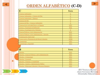 ORDEN ALFABÉTICO (C-D)
        C                                                     Rama
        Ciencias Ambientales                                   C
        Ciencias Ambientales + Ciencias del Mar                C
        Ciencias Ambientales + Química                         C
        Ciencias del Mar                                       C
        Ciencias del Mar + Ciencias Ambientales                C
        Ciencias de la Actividad Física y el Deporte          SYJ
        Ciencia y Tecnología de Edificación                   IYA
        Ciencia y Tecnología de los Alimentos                  C
        Ciencias Políticas y de la Administración             SYJ
        Ciencias Políticas y de la Administración + Derecho   SYJ
        Comunicación Audiovisual                              SYJ
        Conservación y Restauración de Bienes Culturales      AYH
        Criminología                                          SYJ
        Criminología y Seguridad                              SYJ


        D                                                     Rama
        Derecho                                               SYJ
        Derecho + Ciencias Políticas y de la Administración   SYJ
        Derecho + Criminología                                SYJ
        Derecho + Economía                                    SYJ
        Derecho + Finanzas y Contabilidad                     SYJ
        Derecho + Gestión y Administración Pública            SYJ
        Derecho + Relaciones Laborales y Recursos Humanos     SYJ

                                                                      IES "Ventura Morón"
I   R        U                                                       Juan Carrasco Moriano
                                                                      Orientador Educativo
 