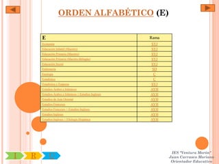ORDEN ALFABÉTICO (E)

        E                                                 Rama
        Economía                                          SYJ
        Educación Infantil (Maestro)                      SYJ
        Educación Primaria (Maestro)                      SYJ
        Educación Primaria (Maestro-Bilingüe)             SYJ
        Educación Social                                  SYJ
        Enfermería                                         SD
        Enología                                            C
        Estadística                                         C
        Estadística y Empresa                             SYJ
        Estudios Árabes e Islámicos                       AYH
        Estudios Árabes e Islámicos + Estudios Ingleses   AYH
        Estudios de Asia Oriental                         AYH
        Estudios Franceses                                AYH
        Estudios Franceses + Estudios Ingleses            AYH
        Estudios Ingleses                                 AYH
        Estudios Ingleses + Filología Hispánica           AYH




                                                                  IES "Ventura Morón"
I   R        U                                                   Juan Carrasco Moriano
                                                                  Orientador Educativo
 