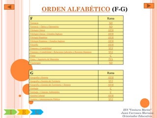 ORDEN ALFABÉTICO (F-G)
        F                                                                   Rama
        Farmacia                                                             SD
        Farmacia + Óptica y Optometría                                       SD
        Filología Clásica                                                   AYH
        Filología Clásica + Estudios Ingleses                               AYH
        Filología Hispánica                                                 AYH
        Filología Hispánica + Estudios Ingleses                             AYH
        Filosofía                                                           AYH
        Finanzas y Contabilidad                                             SYJ
        Finanzas y Contabilidad + Relaciones Laborales y Recursos Humanos   SYJ
        Física                                                                C
        Física + Ingeniería de Materiales                                   IYA
        Fisioterapia                                                         SD



        G                                                                   Rama
        Geografía e Historia                                                AYH
        Geografía y Gestión del Territorio                                  SYJ
        Geografía y Gestión del Terriotorio + Historia                      AYH
        Geología                                                             C
        Geología + Ciencias Ambientales                                      C
        Gestión Cultural                                                    AYH
        Gestión y Administración Pública                                    SYJ



                                                                                    IES "Ventura Morón"
I   R        U                                                                     Juan Carrasco Moriano
                                                                                    Orientador Educativo
 