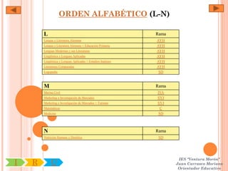 ORDEN ALFABÉTICO (L-N)

        L                                                     Rama
        Lengua y Literatura Alemana                           AYH
        Lengua y Literatura Alemana + Educación Primaria      AYH
        Lenguas Modernas y sus Literaturas                    AYH
        Lingüística y Lenguas Aplicadas                       AYH
        Lingüística y Lenguas Aplicadas + Estudios Ingleses   AYH
        Literaturas Comparadas                                AYH
        Logopedia                                              SD


        M                                                     Rama
        Marina Civil                                          IYA
        Marketing e Investigación de Mercados                 SYJ
        Marketing e Investigación de Mercados + Turismo       SYJ
        Matemáticas                                             C
        Medicina                                               SD



        N                                                     Rama
        Nutrición Humana y Dietética                           SD




                                                                      IES "Ventura Morón"
I   R        U                                                       Juan Carrasco Moriano
                                                                      Orientador Educativo
 