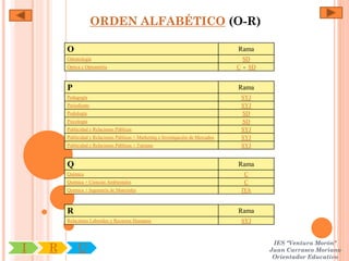 ORDEN ALFABÉTICO (O-R)

        O                                                                          Rama
        Odontología                                                                  SD
        Óptica y Optometría                                                        C - SD


        P                                                                          Rama
        Pedagogía                                                                   SYJ
        Periodismo                                                                  SYJ
        Podología                                                                   SD
        Psicología                                                                  SD
        Publicidad y Relaciones Públicas                                            SYJ
        Publicidad y Relaciones Públicas + Marketing e Investigación de Mercados    SYJ
        Publicidad y Relaciones Públicas + Turismo                                  SYJ


        Q                                                                          Rama
        Química                                                                      C
        Química + Ciencias Ambientales                                               C
        Química + Ingeniería de Materiales                                          IYA


        R                                                                          Rama
        Relaciones Laborales y Recursos Humanos                                     SYJ


                                                                                             IES "Ventura Morón"
I   R        U                                                                              Juan Carrasco Moriano
                                                                                             Orientador Educativo
 