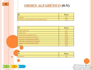 ORDEN ALFABÉTICO (S-V)

        S                                                        Rama
        Sociología                                               SYJ
        Sociología + Ciencias Políticas y de la Administración   SYJ




        T                                                        Rama
        Terapia Ocupacional                                       SD
        Trabajo Social                                           SYJ
        Trabajo Social + Educación Social                        SYJ
        Traducción e Interpretación (Alemán)                     AYH
        Traducción e Interpretación (Árabe)                      AYH
        Traducción e Interpretación (Francés)                    AYH
        Traducción e Interpretación (Inglés)                     AYH
        Turismo                                                  SYJ




        V                                                        Rama
        Veterinaria                                               SD




                                                                         IES "Ventura Morón"
I   R        U                                                          Juan Carrasco Moriano
                                                                         Orientador Educativo
 