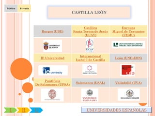 Pública   Privada

                                          CASTILLA LEÓN


                                                Católica               Europea
                        Burgos (UBU)      Santa Teresa de Jesús   Miguel de Cervantes
                                                 (UCAV)                (UEMC)




                                              Internacional
                        IE Universidad                             León (UNILEON)
                                           Isabel I de Castilla




                          Pontificia
                                           Salamanca (USAL)        Valladolid (UVA)
                    De Salamanca (UPSA)




  I        R        U                             UNIVERSIDADES ESPAÑOLAS
 