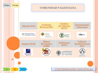 Pública   Privada

                                    COMUNIDAD VALENCIANA




                                                     Católica
                                     Cardenal                     Internacional
                    Alicante (UA)                   de Valencia
                                    Herrera CEU                    Valenciana
                                                       (UCV)




                                     Miguel                          València
                                                    Politécnica
                    Jaume I (UJI)   Hernández                     Estudi-General
                                                      (UPV)
                                     (UMH)                             (UV)




  I        R        U                             UNIVERSIDADES ESPAÑOLAS
 