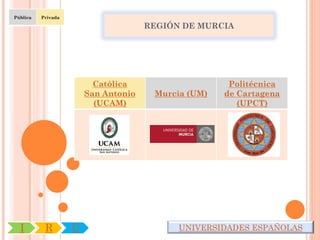 Pública   Privada

                                      REGIÓN DE MURCIA




                          Católica                    Politécnica
                        San Antonio    Murcia (UM)   de Cartagena
                          (UCAM)                        (UPCT)




  I        R        U                       UNIVERSIDADES ESPAÑOLAS
 